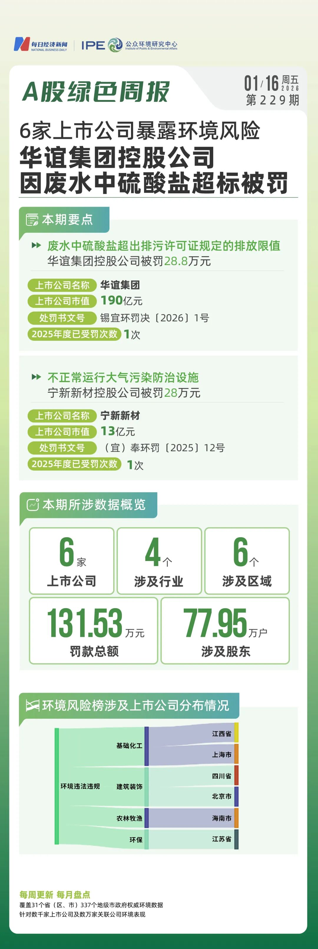 6家上市公司暴露环境风险，华谊集团控股公司因废水中硫酸盐超标被罚｜A股绿色周报