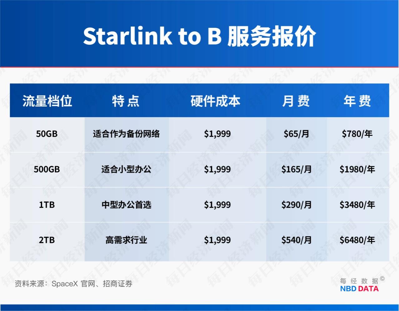 “星链”成地缘冲突工具,订阅规模4年半激增114倍!起底马斯克SpaceX“吸金”逻辑 “星链”成地缘冲突工具,订阅规模4年半激增114倍!起底马斯克SpaceX“吸金”逻辑