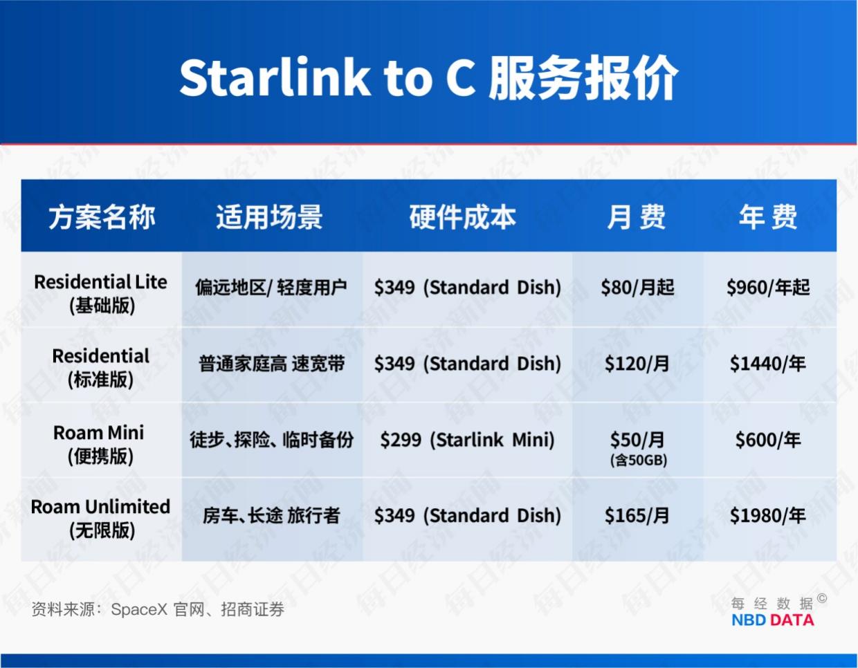 “星链”成地缘冲突工具,订阅规模4年半激增114倍!起底马斯克SpaceX“吸金”逻辑 “星链”成地缘冲突工具,订阅规模4年半激增114倍!起底马斯克SpaceX“吸金”逻辑