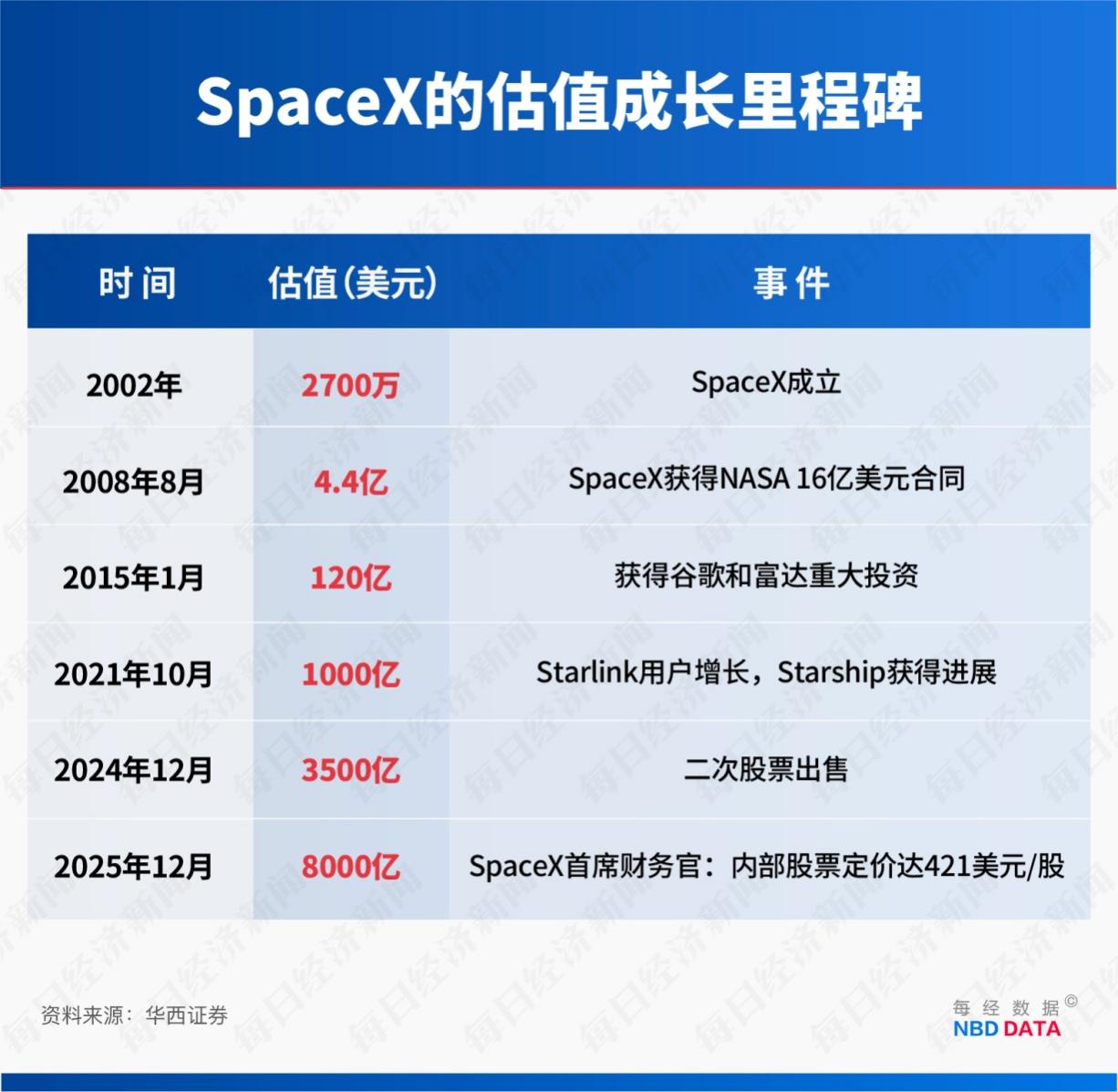 “星链”成地缘冲突工具,订阅规模4年半激增114倍!起底马斯克SpaceX“吸金”逻辑 “星链”成地缘冲突工具,订阅规模4年半激增114倍!起底马斯克SpaceX“吸金”逻辑
