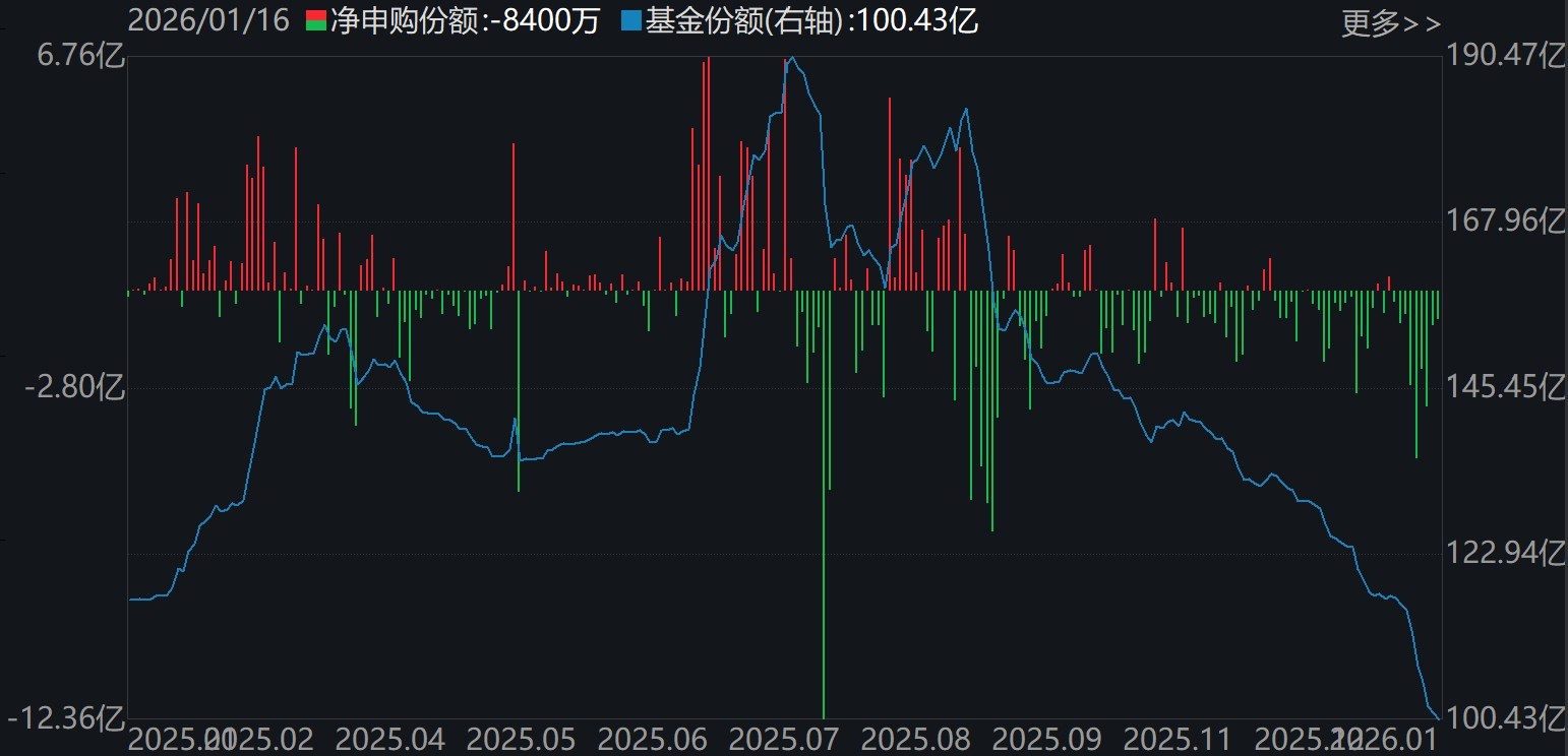 晕了晕了！宽基指数ETF遭主力抛售逾2000亿元！别慌，超百只行业主题ETF正被资金抢筹（附名单）