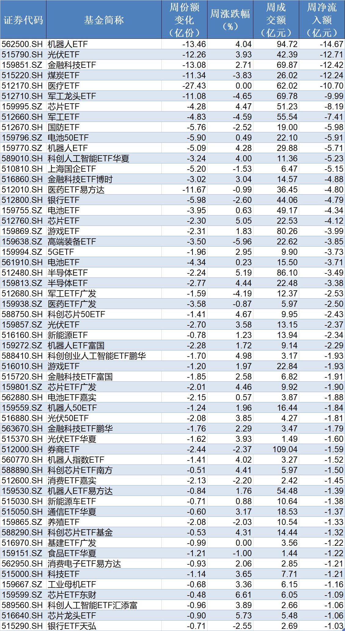 晕了晕了！宽基指数ETF遭主力抛售逾2000亿元！别慌，超百只行业主题ETF正被资金抢筹（附名单）