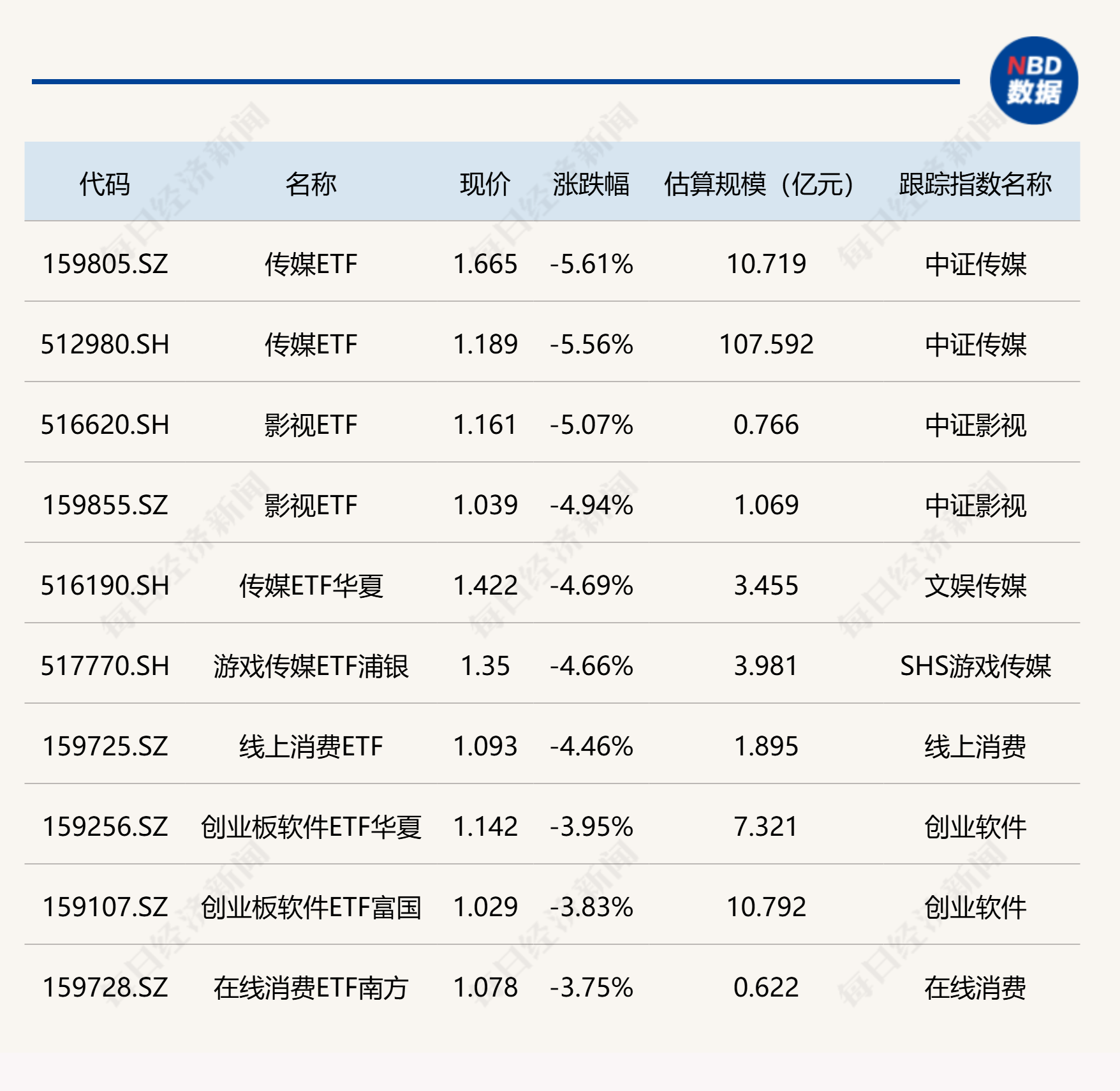 ETF今日收评 | 科创半导体相关ETF涨超8%,传媒ETF、影视ETF跌超5% ETF今日收评 | 科创半导体相关ETF涨超8%,传媒ETF、影视ETF跌超5%