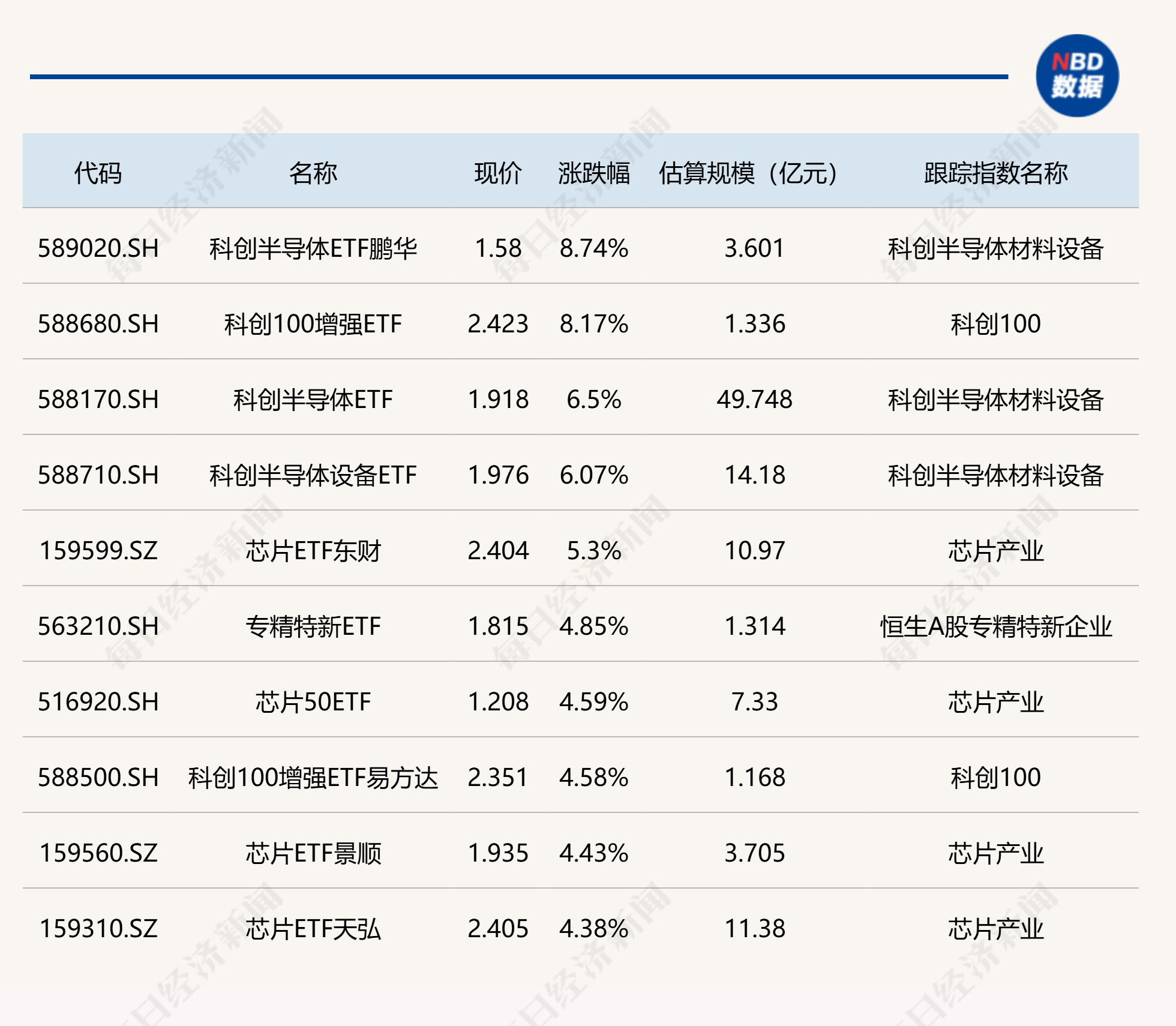 ETF今日收评 | 科创半导体相关ETF涨超8%,传媒ETF、影视ETF跌超5% ETF今日收评 | 科创半导体相关ETF涨超8%,传媒ETF、影视ETF跌超5%
