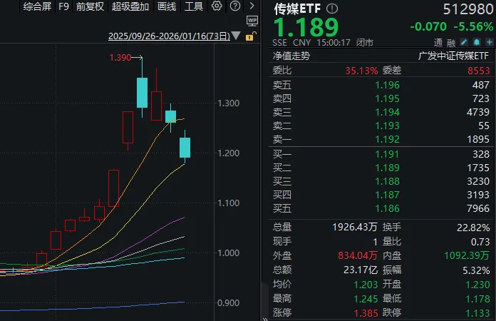 很多人忽视了,今天是A股站上4100点的第6天 很多人忽视了,今天是A股站上4100点的第6天