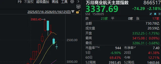 很多人忽视了,今天是A股站上4100点的第6天 很多人忽视了,今天是A股站上4100点的第6天