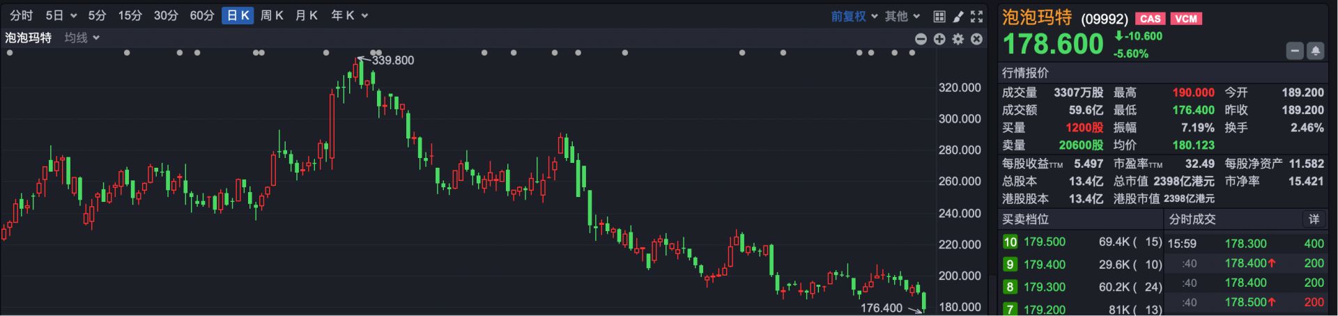 港股复盘 | 大跌创近期新低 不到半年股价已几乎“腰斩” 港股复盘 | 大跌创近期新低 不到半年股价已几乎“腰斩”