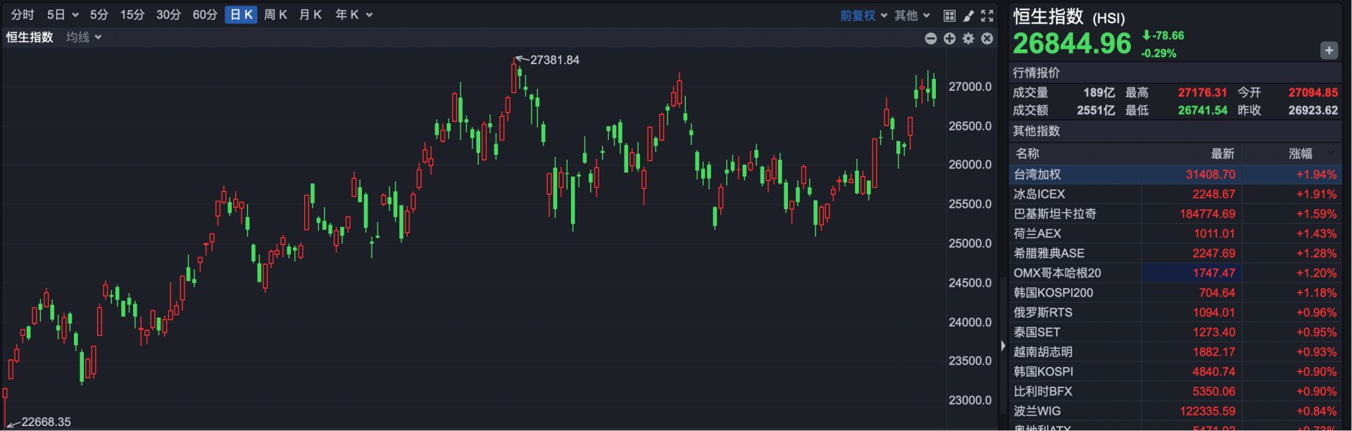 港股复盘 | 大跌创近期新低 不到半年股价已几乎“腰斩” 港股复盘 | 大跌创近期新低 不到半年股价已几乎“腰斩”
