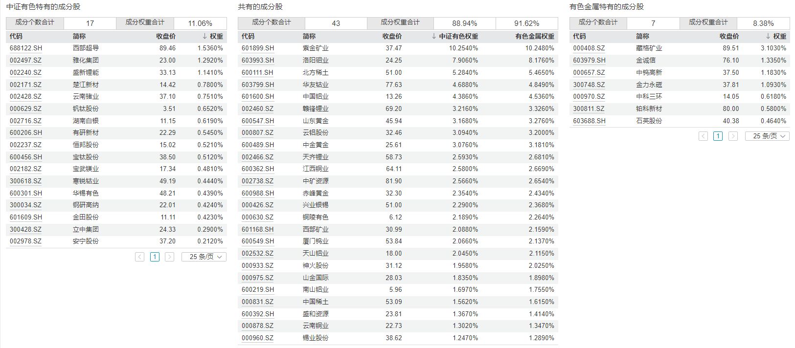 共享基经丨同名ETF对比(二十五):名称同样是有色金属ETF、高股息ETF,背后跟踪的指数有何不同? 共享基经丨同名ETF对比(二十五):名称同样是有色金属ETF、高股息ETF,背后跟踪的指数有何不同?