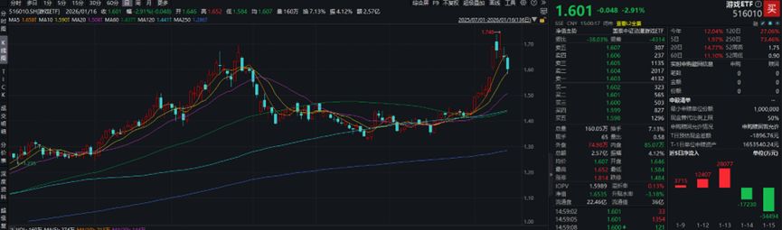 影视、游戏ETF大跌点评 影视、游戏ETF大跌点评