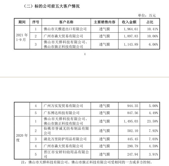 左手倒右手，被控制的“客户”与虚构的贸易：聚石化学造假细节曝光