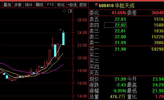 龙虎榜观察:“陈小群”、“作手新一”所在席位出逃商业航天牛股,“消闲派”开辟新战场! 龙虎榜观察:“陈小群”、“作手新一”所在席位出逃商业航天牛股,“消闲派”开辟新战场!
