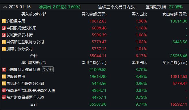 龙虎榜观察:“陈小群”、“作手新一”所在席位出逃商业航天牛股,“消闲派”开辟新战场! 龙虎榜观察:“陈小群”、“作手新一”所在席位出逃商业航天牛股,“消闲派”开辟新战场!