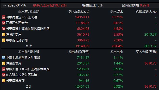 龙虎榜观察:“陈小群”、“作手新一”所在席位出逃商业航天牛股,“消闲派”开辟新战场! 龙虎榜观察:“陈小群”、“作手新一”所在席位出逃商业航天牛股,“消闲派”开辟新战场!