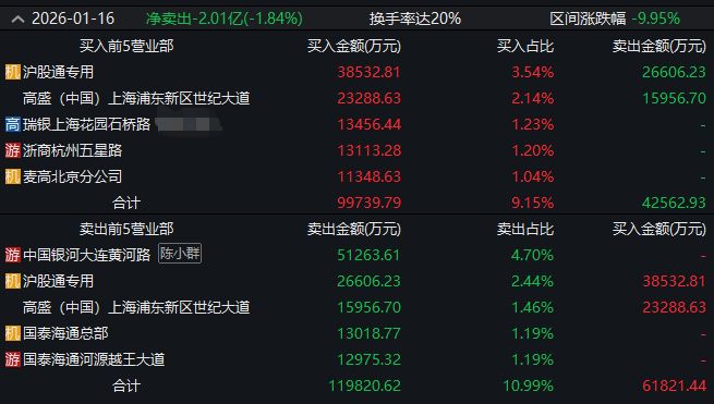 龙虎榜观察:“陈小群”、“作手新一”所在席位出逃商业航天牛股,“消闲派”开辟新战场! 龙虎榜观察:“陈小群”、“作手新一”所在席位出逃商业航天牛股,“消闲派”开辟新战场!