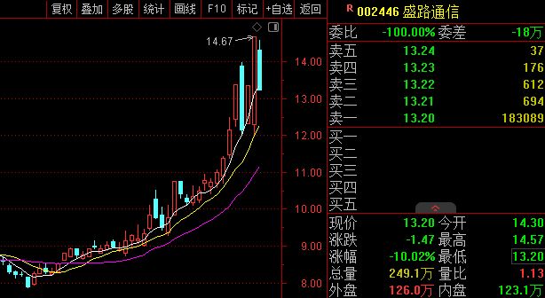 龙虎榜观察:“陈小群”、“作手新一”所在席位出逃商业航天牛股,“消闲派”开辟新战场! 龙虎榜观察:“陈小群”、“作手新一”所在席位出逃商业航天牛股,“消闲派”开辟新战场!