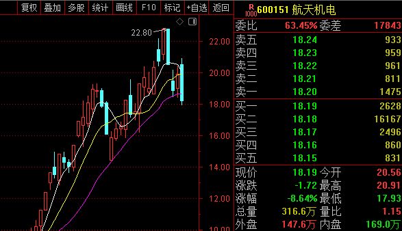 龙虎榜观察:“陈小群”、“作手新一”所在席位出逃商业航天牛股,“消闲派”开辟新战场! 龙虎榜观察:“陈小群”、“作手新一”所在席位出逃商业航天牛股,“消闲派”开辟新战场!