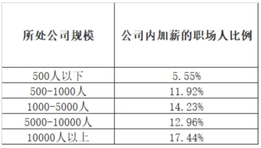 从互联网到新能源,大厂纷纷涨薪!月薪最高涨近40%、实习生也能月入上万元 从互联网到新能源,大厂纷纷涨薪!月薪最高涨近40%、实习生也能月入上万元