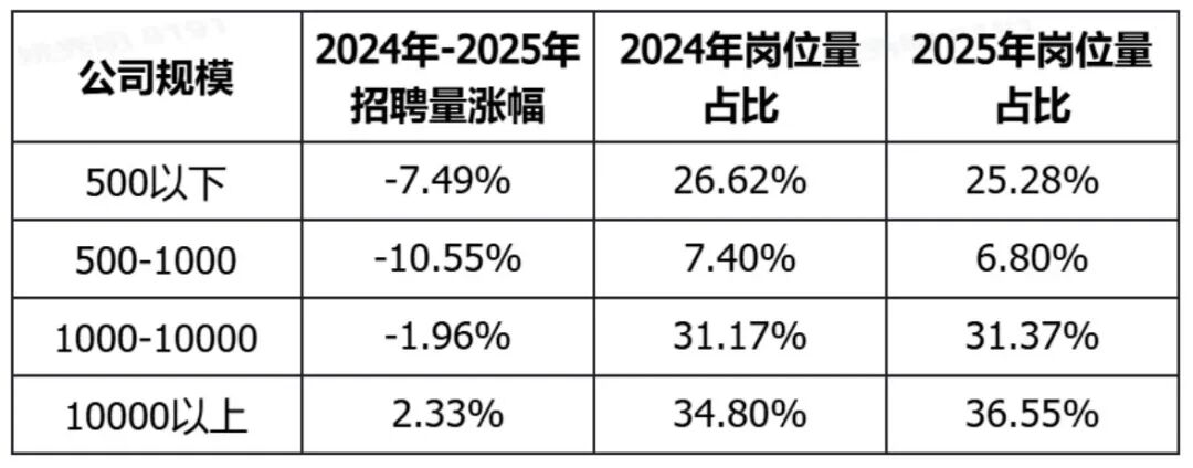 从互联网到新能源,大厂纷纷涨薪!月薪最高涨近40%、实习生也能月入上万元 从互联网到新能源,大厂纷纷涨薪!月薪最高涨近40%、实习生也能月入上万元