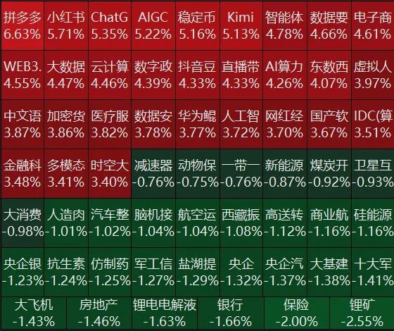 A股成交额3.99万亿元再创新高，沪指翻绿，尾盘集合竞价多只权重股现巨额压单