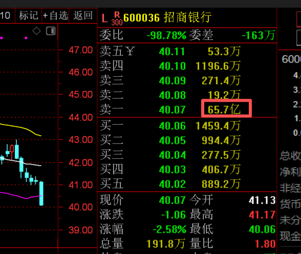A股成交额3.99万亿元再创新高，沪指翻绿，尾盘集合竞价多只权重股现巨额压单