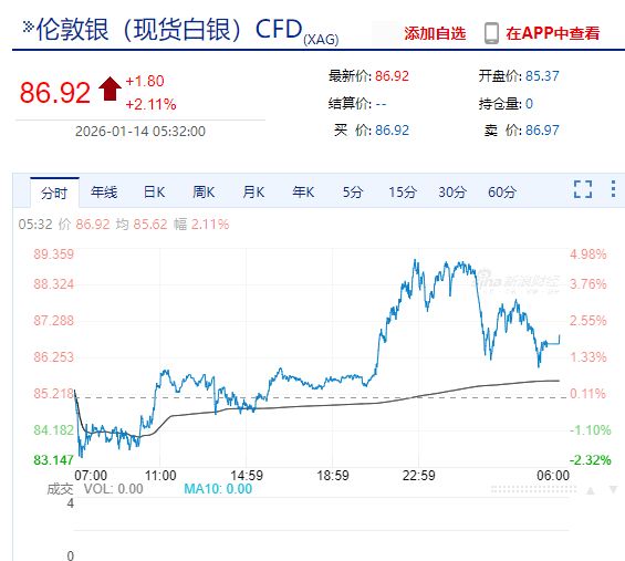 现货白银大涨超2%!地缘局势提振油价,特朗普称已取消所有与伊朗官员的会谈!道指跌近400点,美联储大消息 现货白银大涨超2%!地缘局势提振油价,特朗普称已取消所有与伊朗官员的会谈!道指跌近400点,美联储大消息