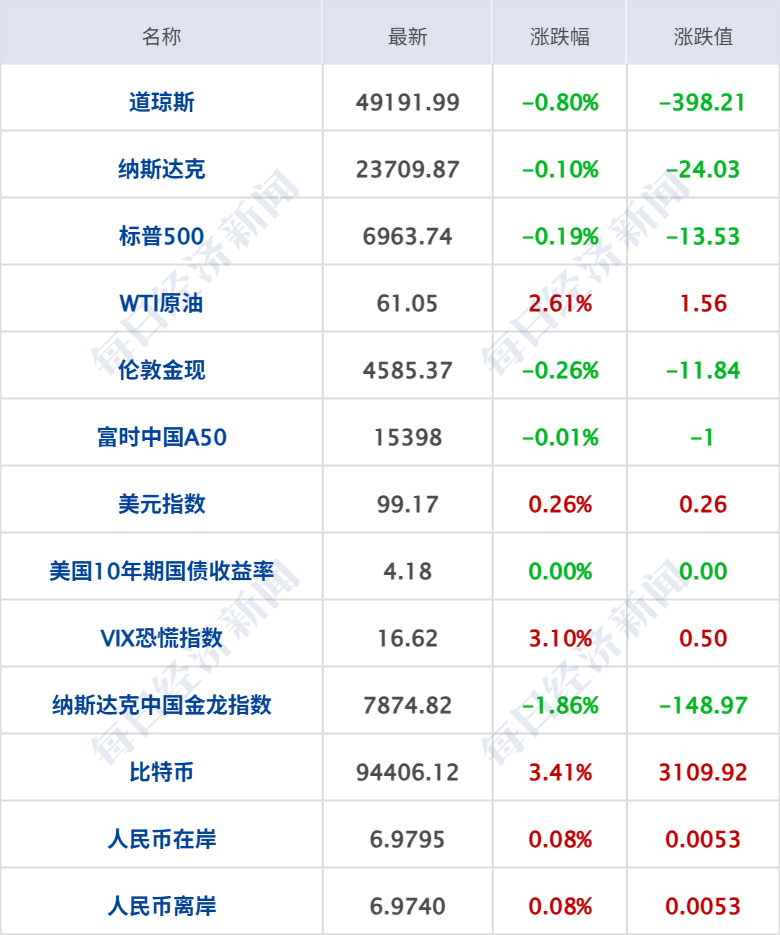 特朗普：取消所有与伊朗官员会谈，建议盟友“撤离”；韩国检方要求判处尹锡悦死刑；白银涨破89美元；“死了么”APP将更名丨每经早参