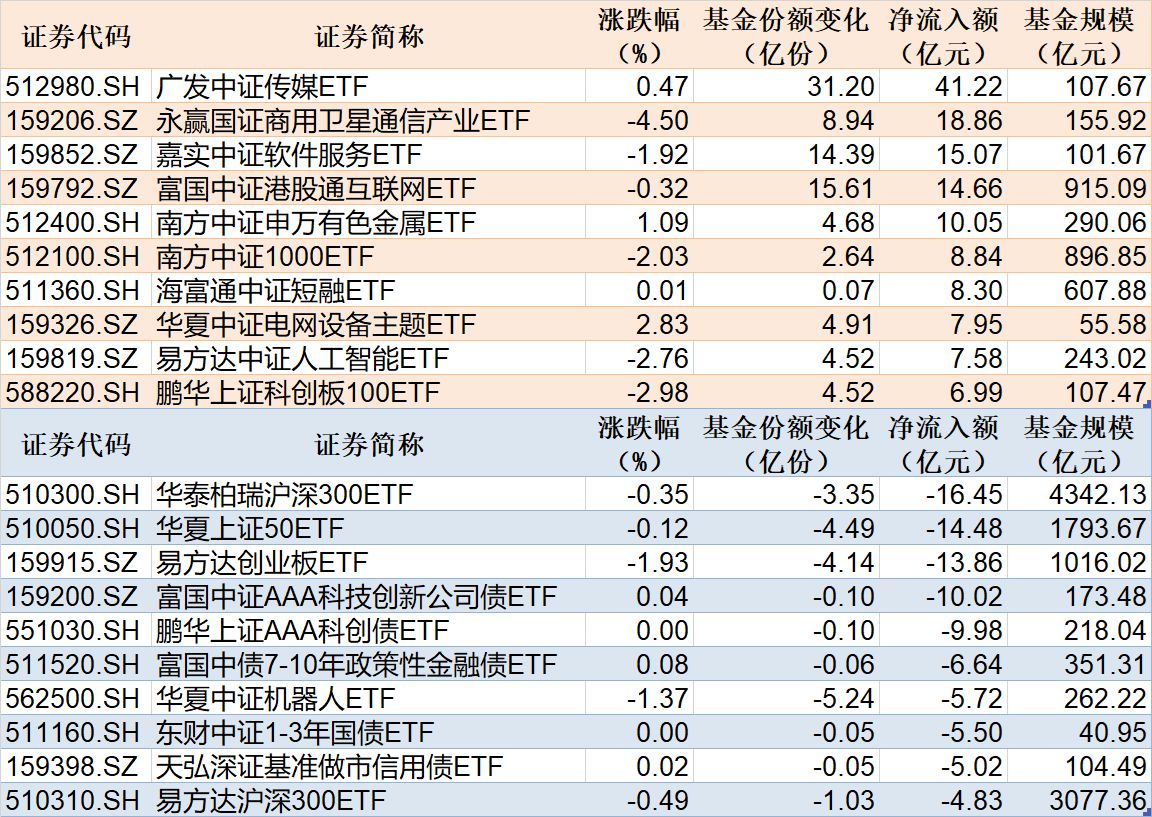 ETF规模速报 | 传媒ETF净流入超41亿元,沪深300ETF华泰柏瑞净流出超16亿元 ETF规模速报 | 传媒ETF净流入超41亿元,沪深300ETF华泰柏瑞净流出超16亿元