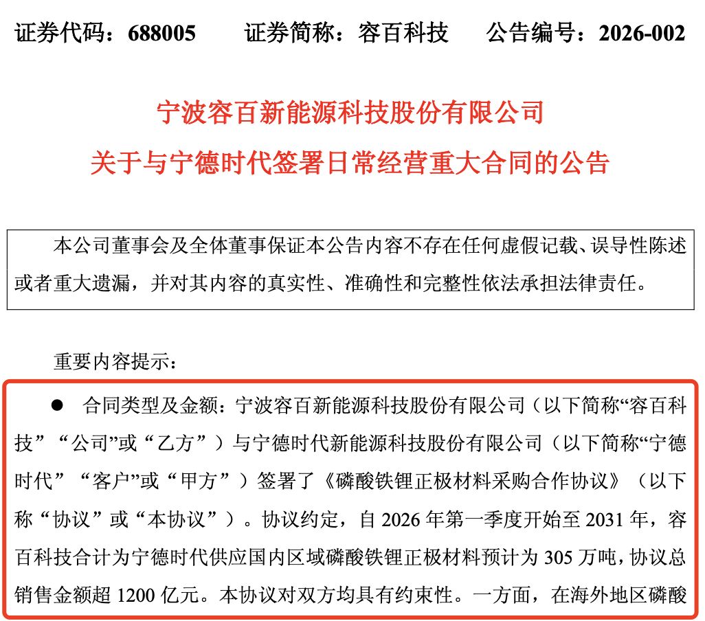 这家A股公司，拿下1200亿锂电大单！