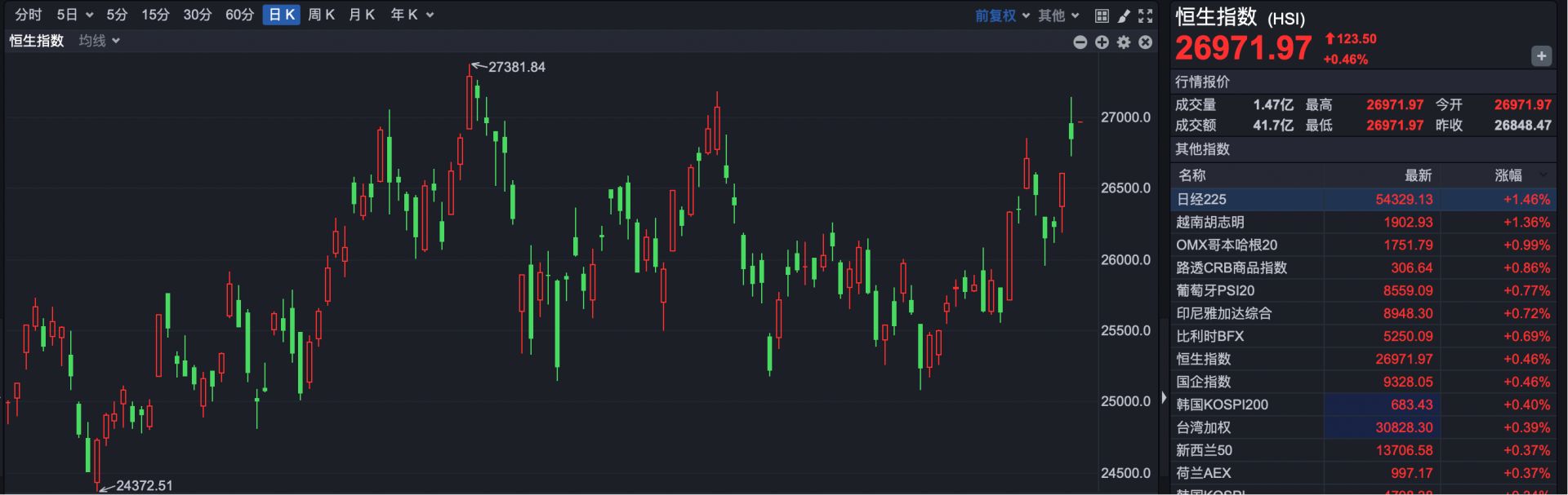 港股速报 | 港股小幅高开 张勇回归 海底捞涨超10%