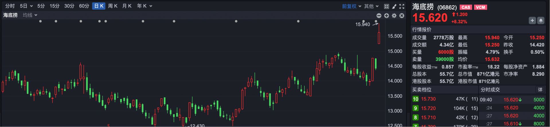 港股速报 | 港股小幅高开 张勇回归 海底捞涨超10%