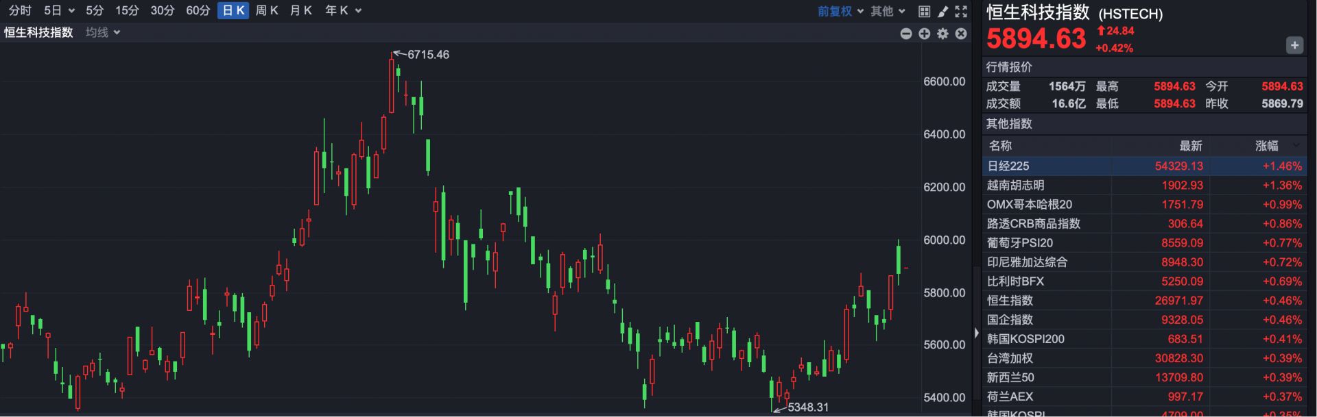 港股速报 | 港股小幅高开 张勇回归 海底捞涨超10%