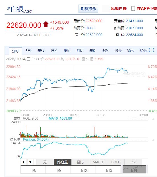 国际银价首次站上90美元,市值突破5万亿美元,超英伟达成全球第二大资产!黄金32万亿美元市值位居榜首!还能涨吗? 国际银价首次站上90美元,市值突破5万亿美元,超英伟达成全球第二大资产!黄金32万亿美元市值位居榜首!还能涨吗?