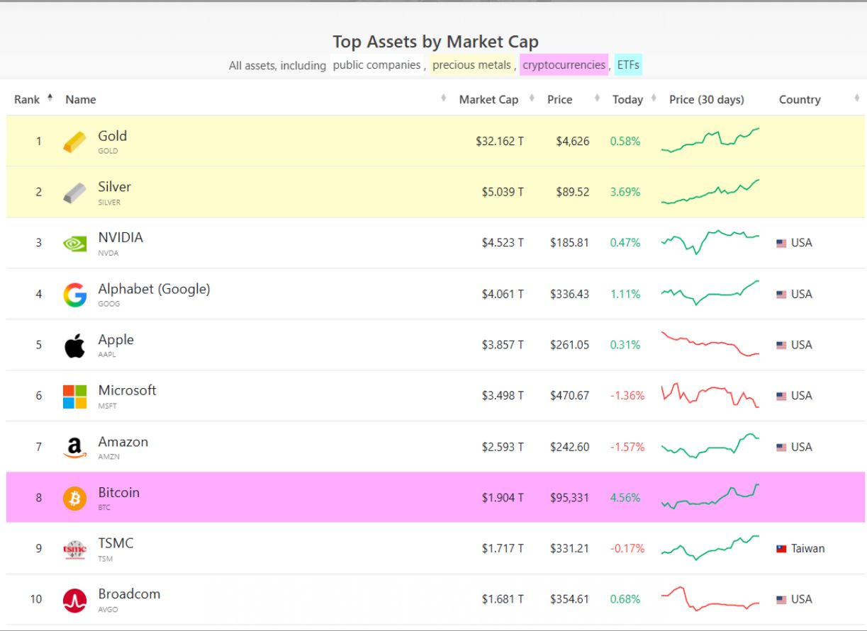国际银价首次站上90美元,市值突破5万亿美元,超英伟达成全球第二大资产!黄金32万亿美元市值位居榜首!还能涨吗? 国际银价首次站上90美元,市值突破5万亿美元,超英伟达成全球第二大资产!黄金32万亿美元市值位居榜首!还能涨吗?