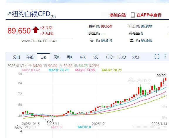 国际银价首次站上90美元,市值突破5万亿美元,超英伟达成全球第二大资产!黄金32万亿美元市值位居榜首!还能涨吗? 国际银价首次站上90美元,市值突破5万亿美元,超英伟达成全球第二大资产!黄金32万亿美元市值位居榜首!还能涨吗?