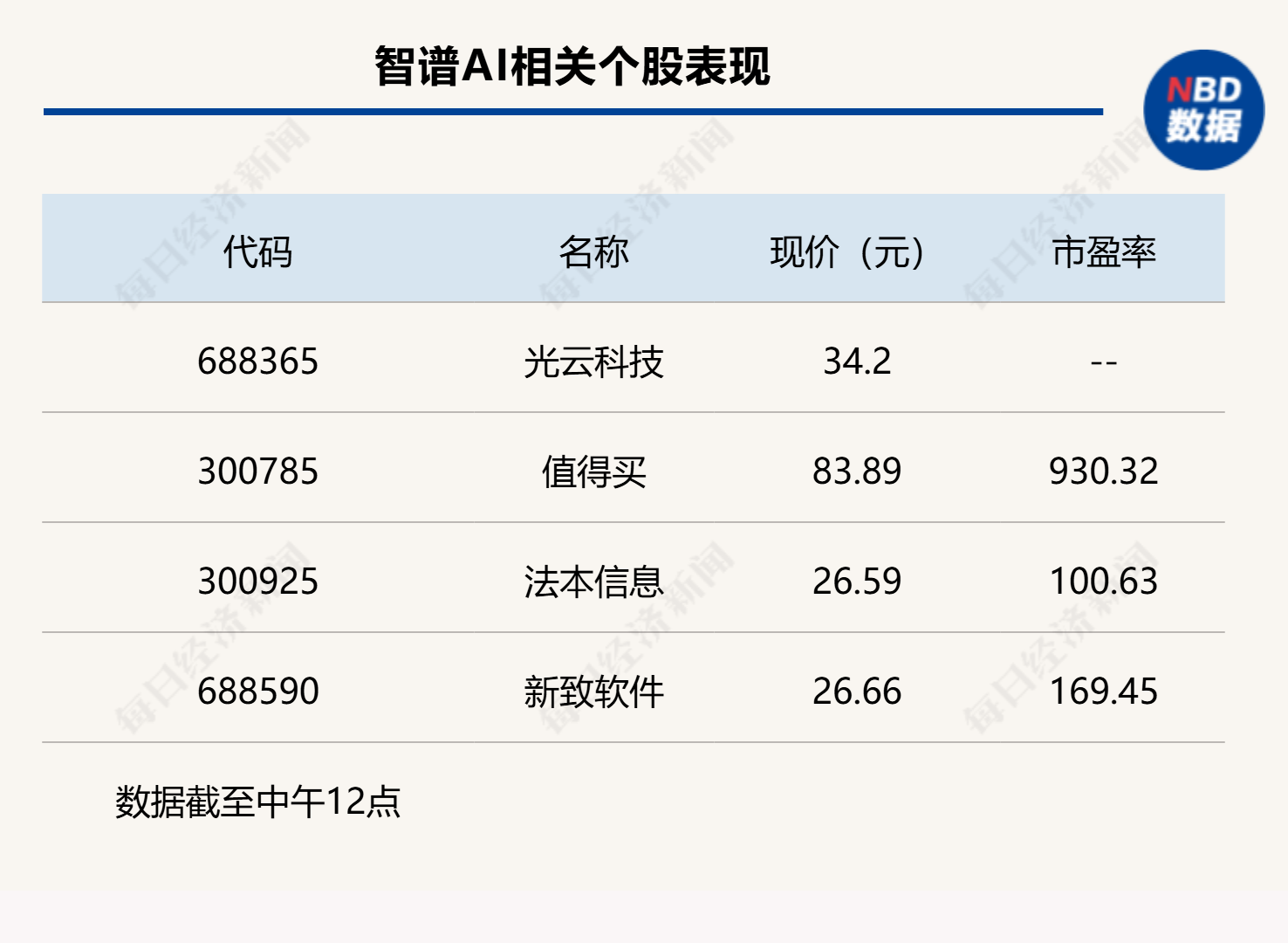 A股单边上行，沪指半日收涨1.2%