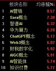 A股单边上行，沪指半日收涨1.2%