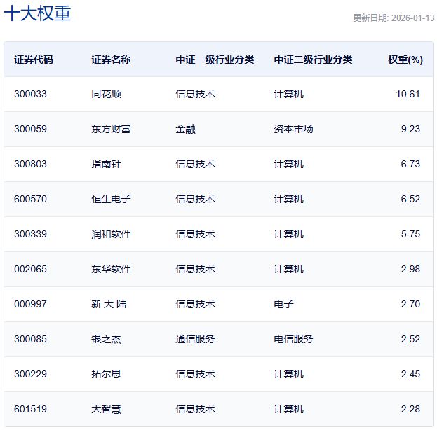 行业ETF风向标丨香港证券ETF易方达半日成交近百亿元，6只金融科技ETF半日涨幅超7%