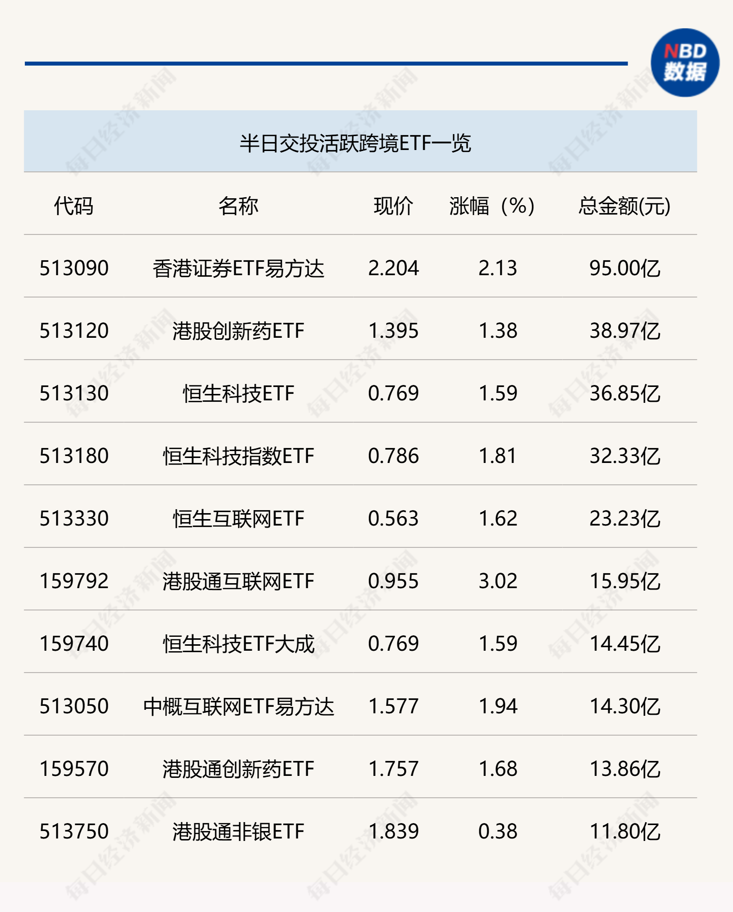 行业ETF风向标丨香港证券ETF易方达半日成交近百亿元，6只金融科技ETF半日涨幅超7%