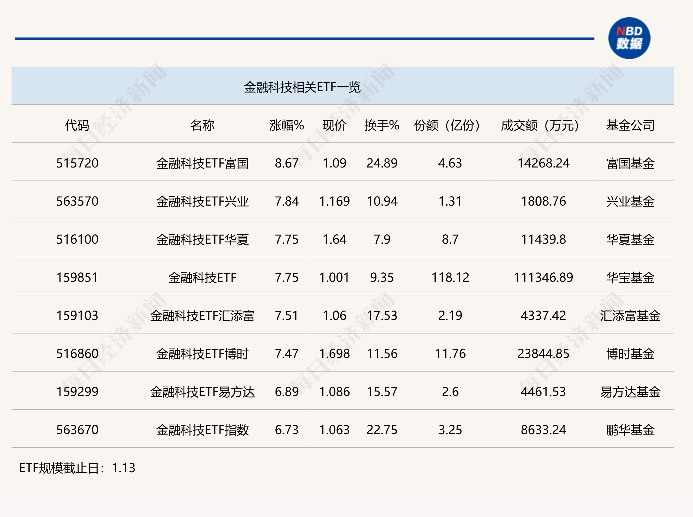 行业ETF风向标丨香港证券ETF易方达半日成交近百亿元，6只金融科技ETF半日涨幅超7%