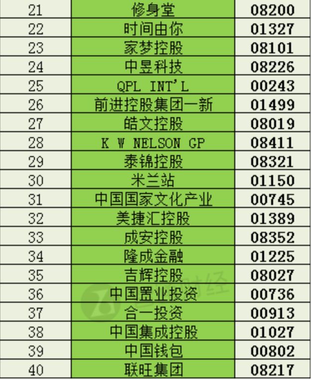 港股“子”曰 | 50只不能碰的港股 港股“子”曰 | 50只不能碰的港股