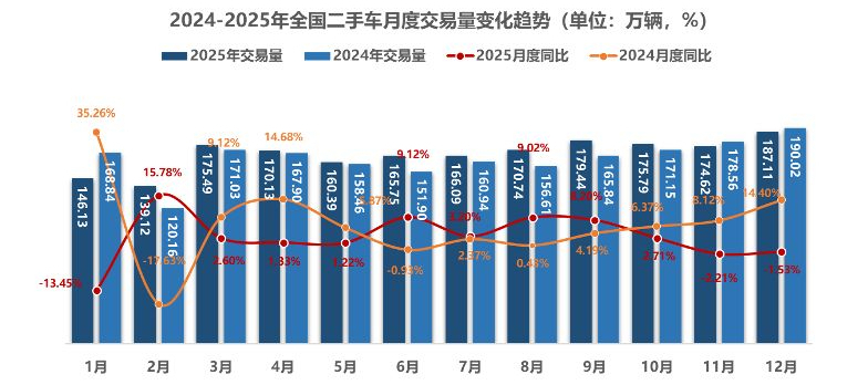 交易规模突破2000万辆！2025年我国二手车交易量创历史新高  新能源二手车占比不到十分之一