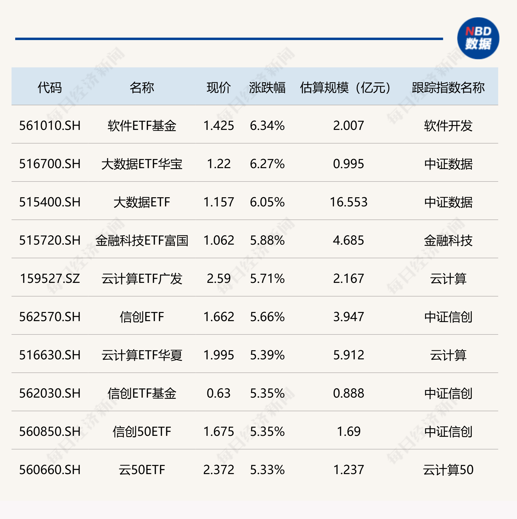 ETF今日收评 | 软件、大数据、金融科技相关ETF涨超6%，电网ETF跌超5%