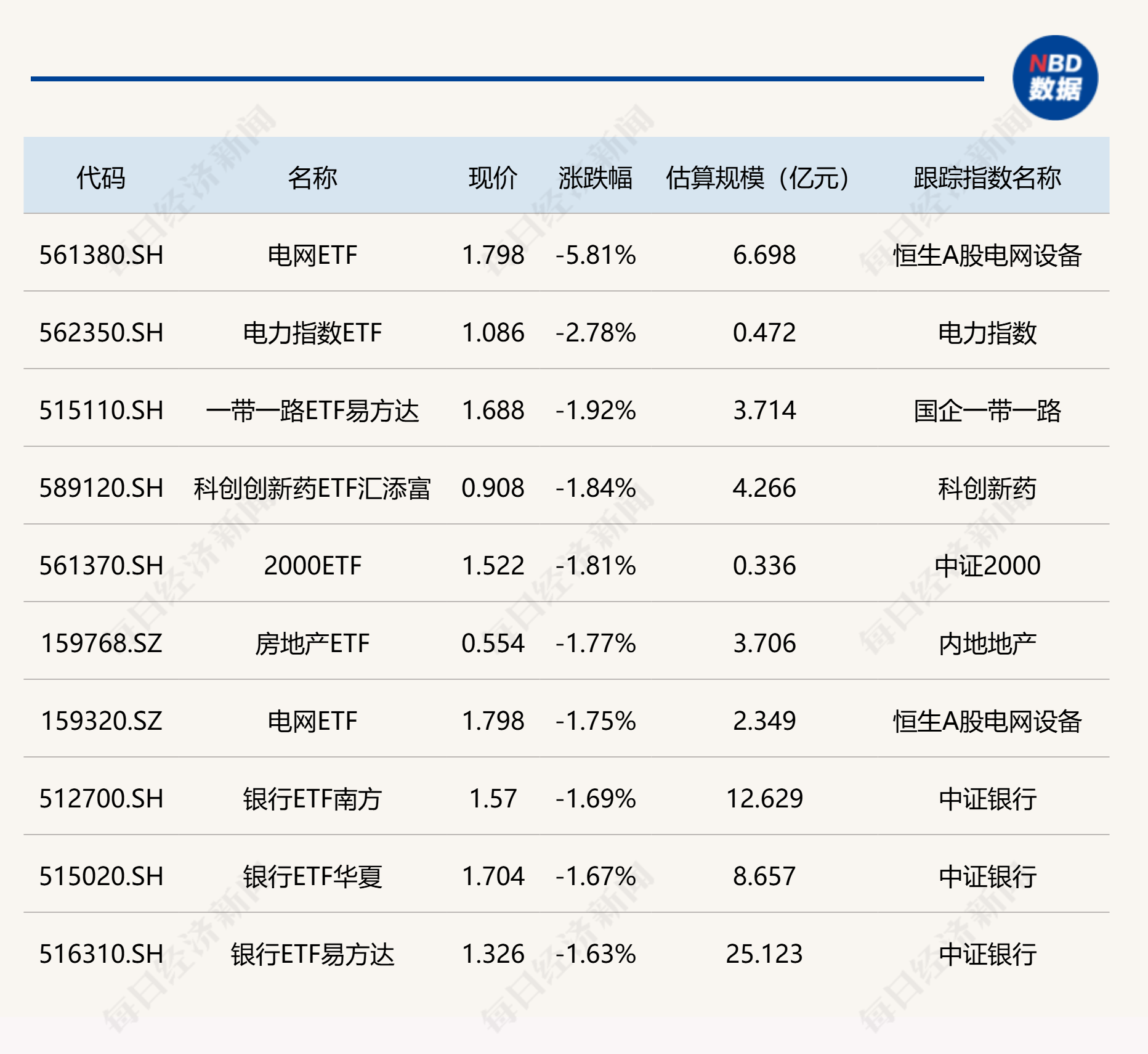ETF今日收评 | 软件、大数据、金融科技相关ETF涨超6%，电网ETF跌超5%