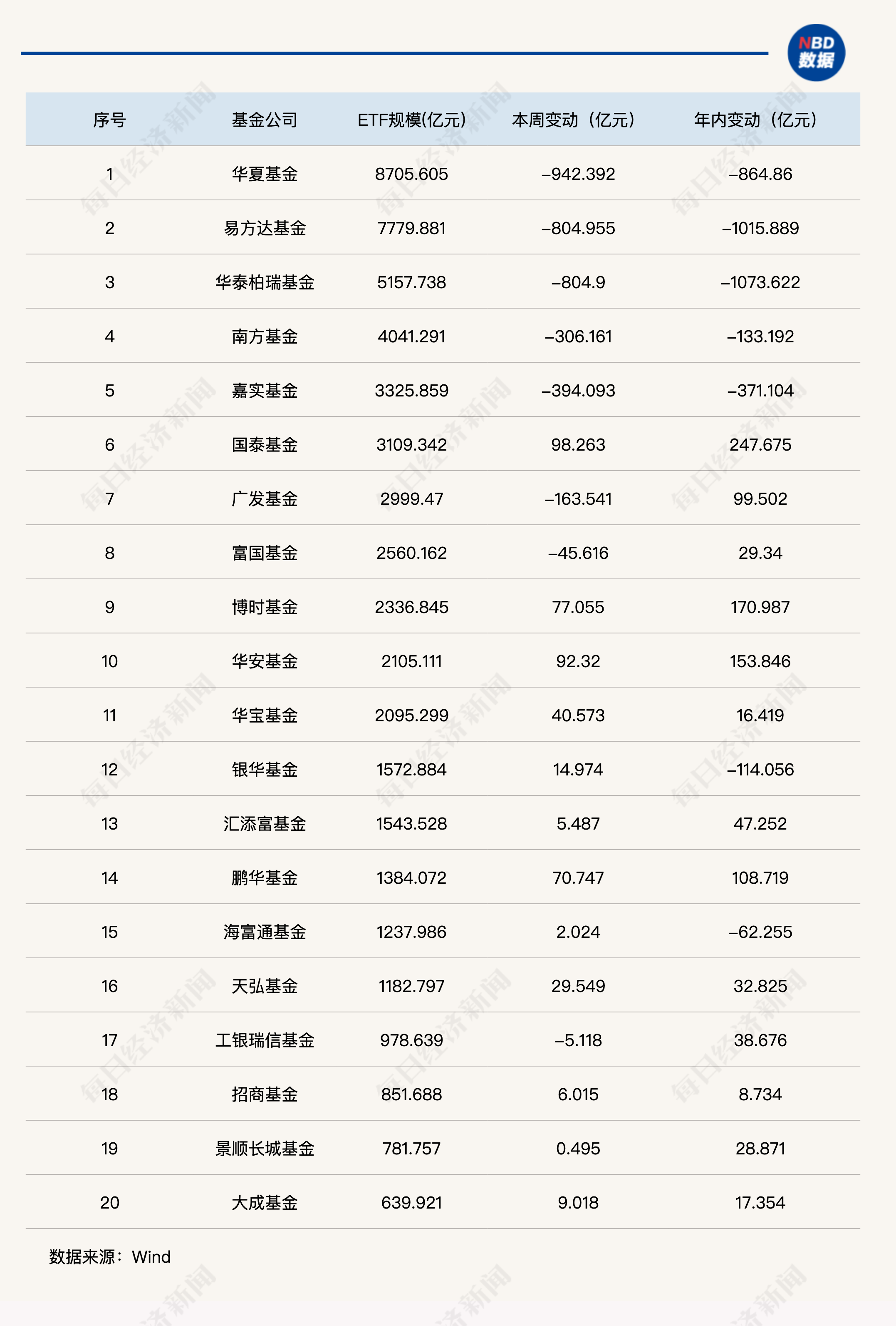 这类产品单周“失血”超4000亿元,ETF总规模跌破6万亿元丨ETF规模周报 这类产品单周“失血”超4000亿元,ETF总规模跌破6万亿元丨ETF规模周报