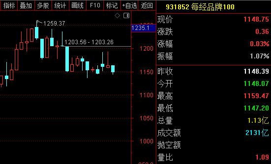 每经品牌100指数周跌1.29%，成分股四川长虹周线实现三连阳