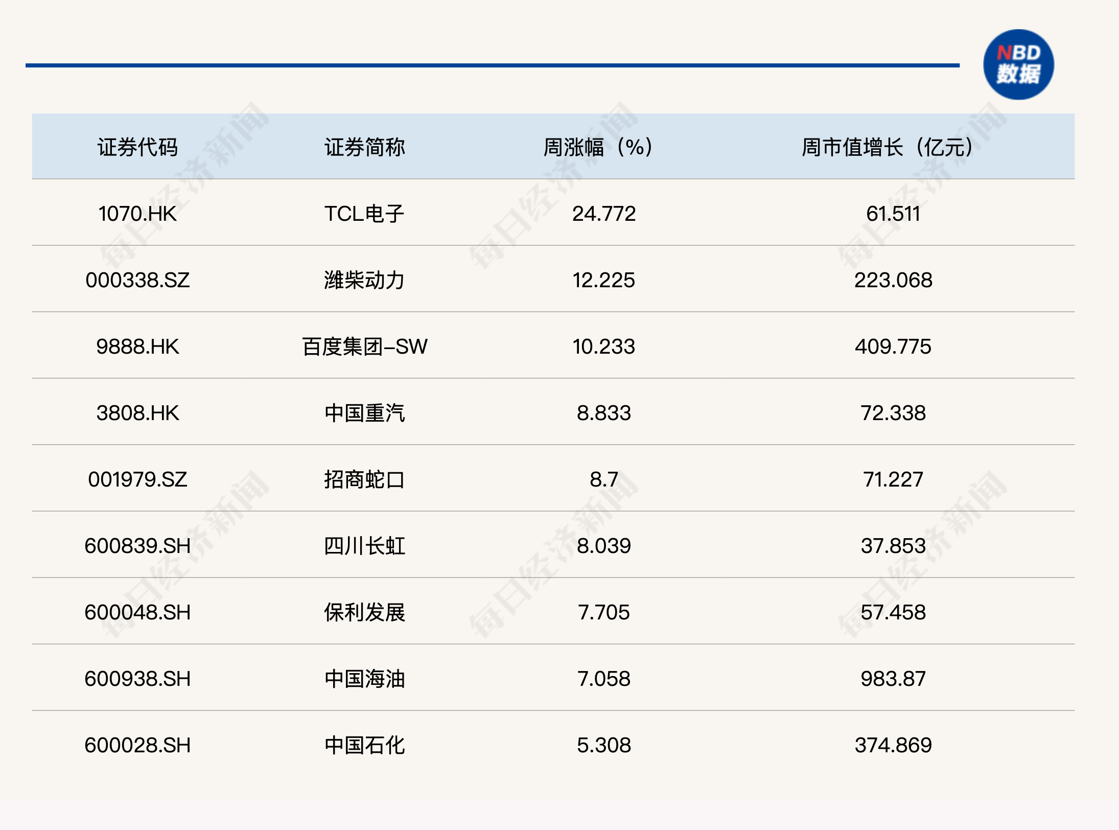 每经品牌100指数周跌1.29%，成分股四川长虹周线实现三连阳