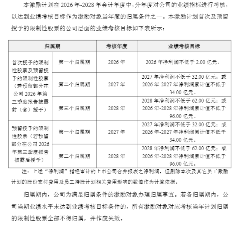 预计未来三年累计盈利近百亿元！行业龙头2025年预亏超65亿元，锚定今年业绩反转