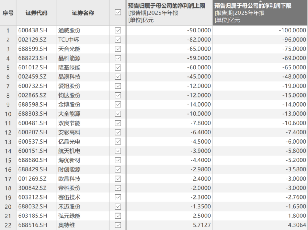 预计未来三年累计盈利近百亿元！行业龙头2025年预亏超65亿元，锚定今年业绩反转