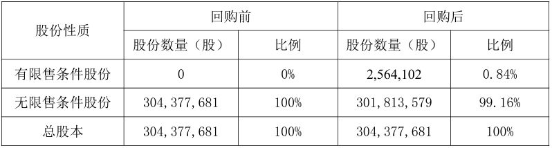 中宠股份拟最高2亿元回购股份!当前股价距高点回撤逾三成,曾因转股信披违规被出具警示函 中宠股份拟最高2亿元回购股份!当前股价距高点回撤逾三成,曾因转股信披违规被出具警示函